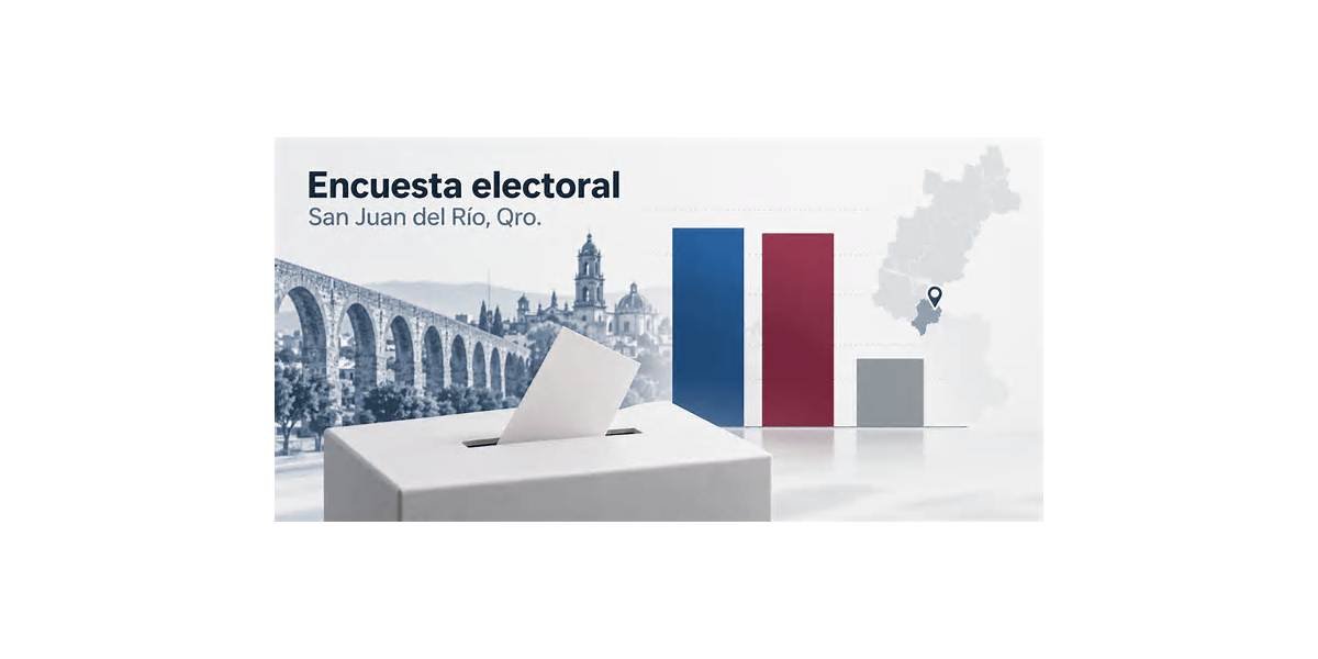 PAN y Morena, casi empatados en San Juan del Río rumbo al 2027
