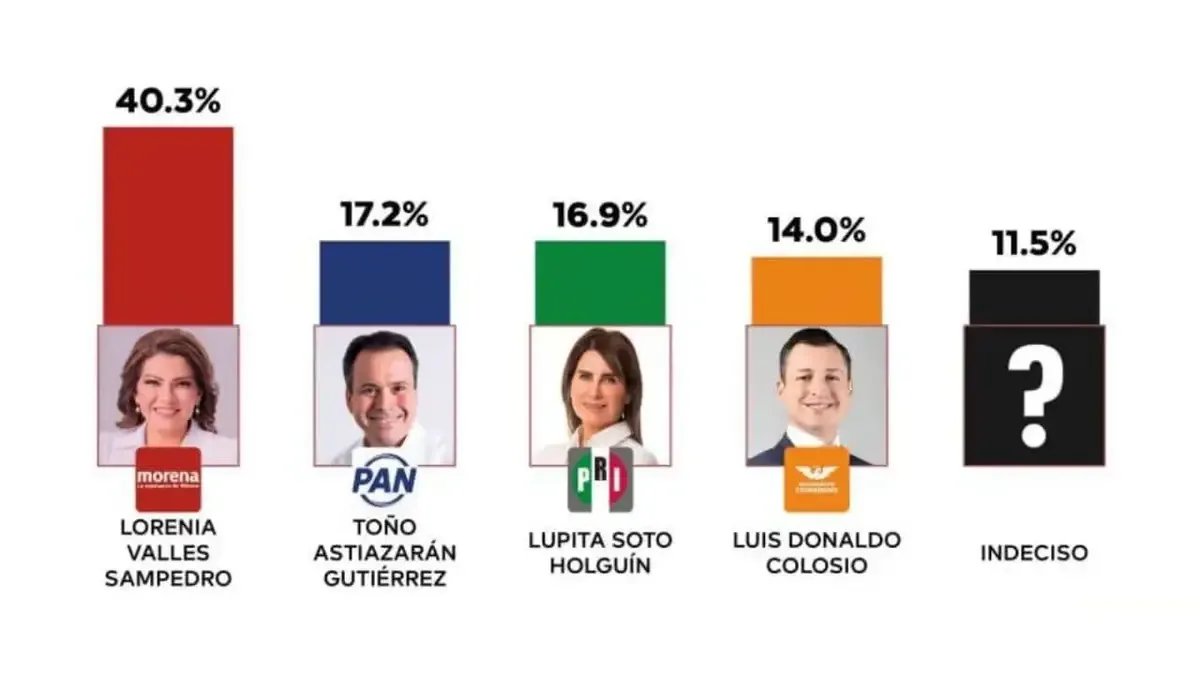 IEE Sonora: 550 encuestas revelan preferencias para gobernatura