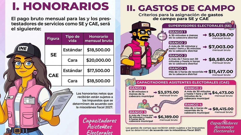 INE pagaría hasta 18 mil 500 pesos mensuales a supervisores electorales en Irapuato