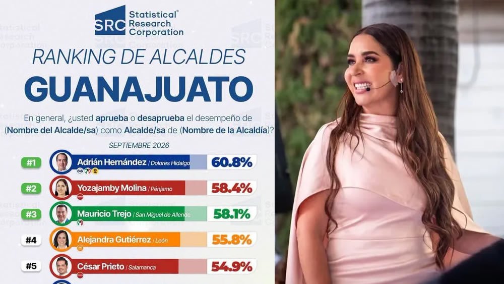 Yozajambi Molina se coloca entre las alcaldesas mejor evaluadas de Guanajuato